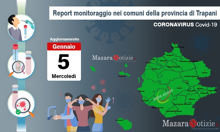 Coronavirus, quasi 7000 i casi postivi in provincia di Trapani. Mazara ancora in salita