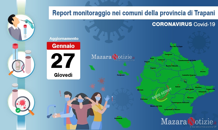 Coronavirus, sono 13.810 gli attuali casi positivi in provincia. Mazara 1559